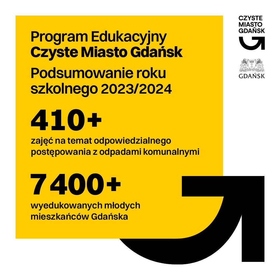 Podsumowanie programu edukacyjnego "Czyste Miasto Gdańsk" na rok szkolny 2023/2024, prezentujące 410+ zajęć dotyczących odpowiedzialnego postępowania z odpadami komunalnymi oraz 7400+ wyedukowanych młodych mieszkańców Gdańska.